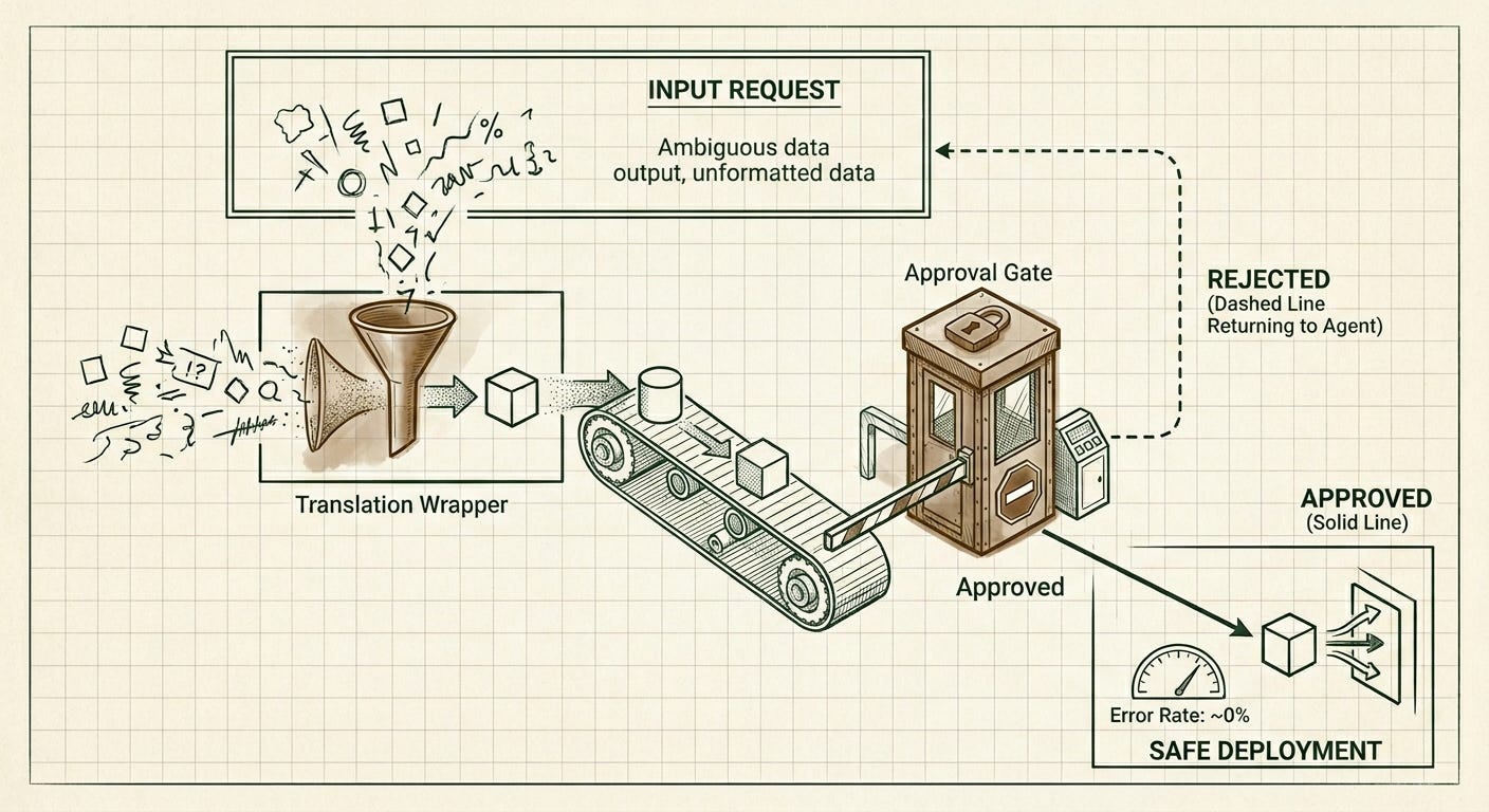 An engineering diagram showing an AI agent workflow using custom tools and approval gates.